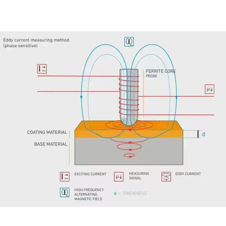 Misurazione dello spessore del rivestimento ad alta precisione tramite la tecnologia a correnti parassite sensibili alla fase